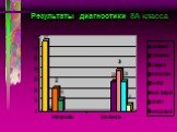 Результаты диагностики 8А класса