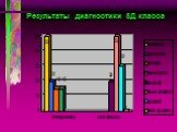 Результаты диагностики 8Д класса