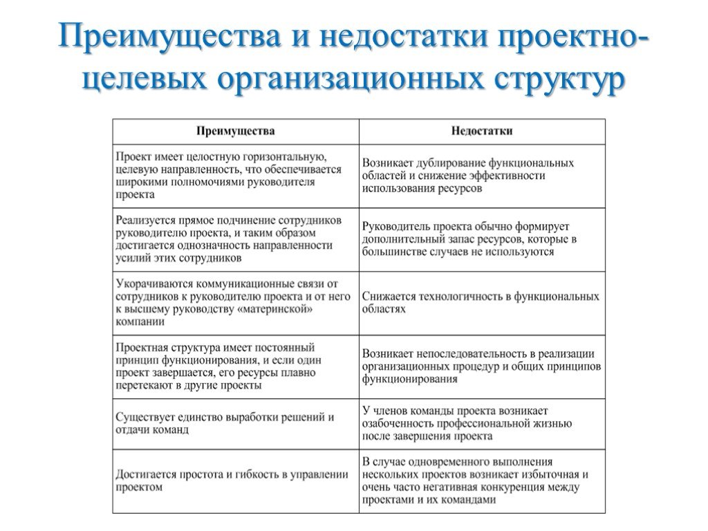 Недостатки организационной структуры. Преимущества и недостатки оргструктур управления проектом. Преимущества и недостатки проектной структуры управления. Проектная организационная структура достоинства и недостатки. Преимущества и недостатки проектной структуры управления проектом.