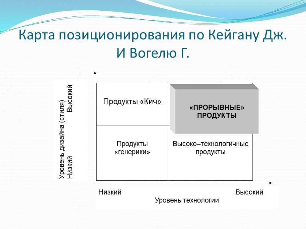 Карта позиционирования это