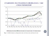 Сравнение построенного индикатора с уже существующими