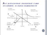 Рост долгосрочной процентной ставки его влияние на рынок недвижимости