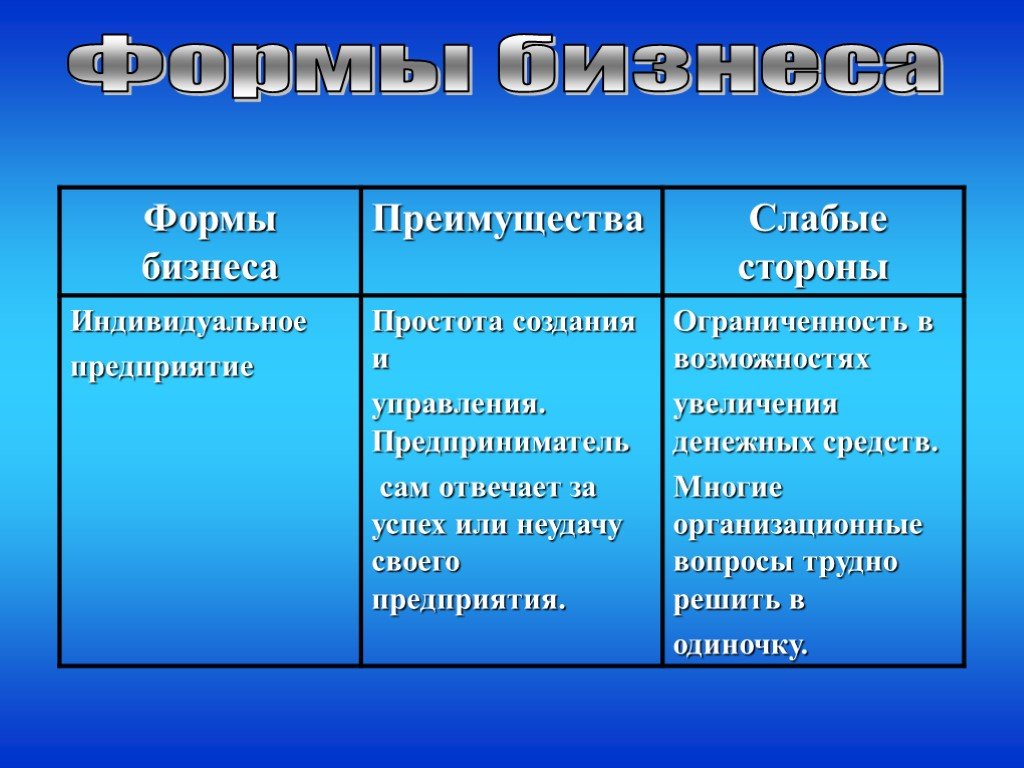 Преимущества форм. Формы бизнеса. Формы бизнеса преимущества и слабые стороны. Формы бизнеса таблица. Формы бизнеса преимущества и слабые стороны таблица.