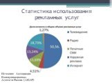 Статистика использования рекламных услуг. Источник: Ассоциация Коммуникационных Агентств России (АКАР)