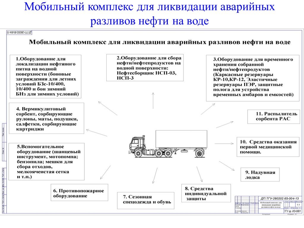 План локализации и ликвидации аварий и пожаров на азс