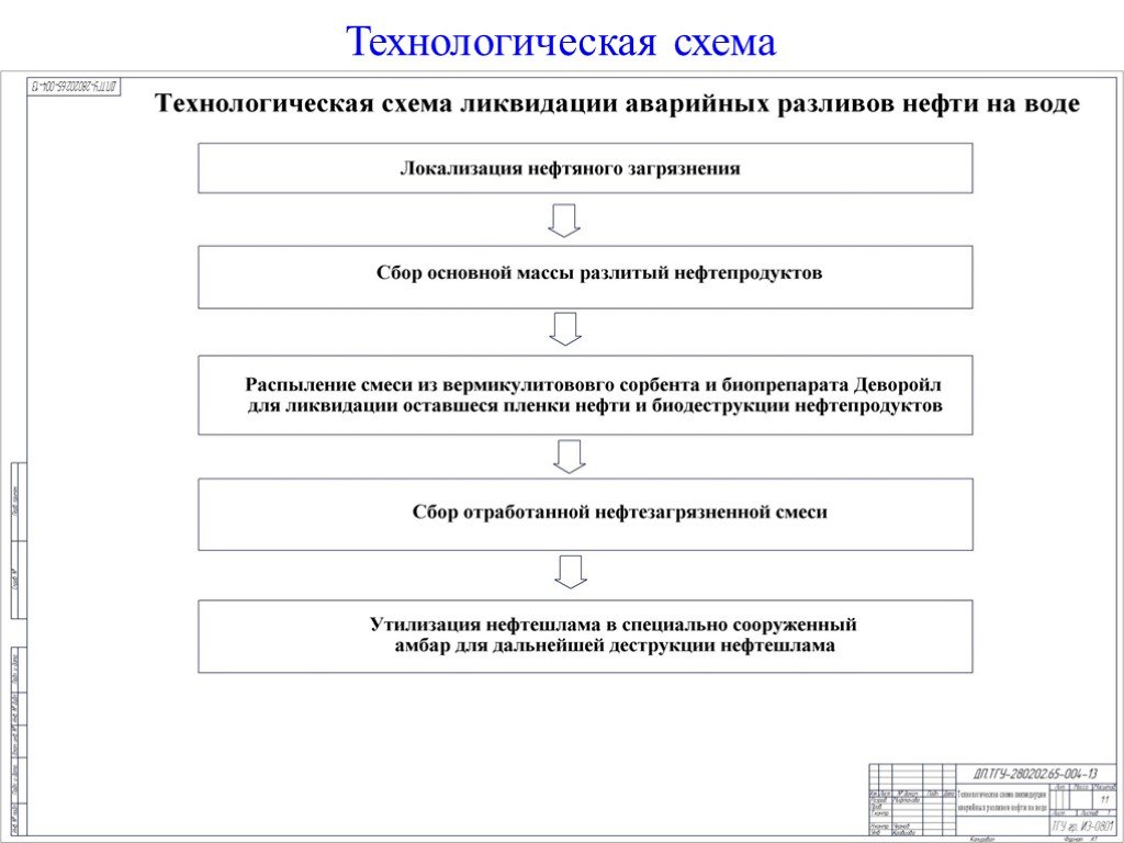 План по ликвидации разливов нефти и нефтепродуктов