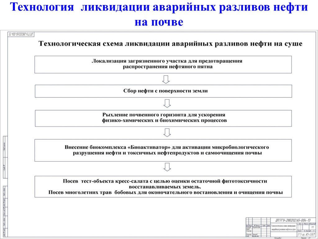 План ликвидации аварийных розливов нефтепродуктов