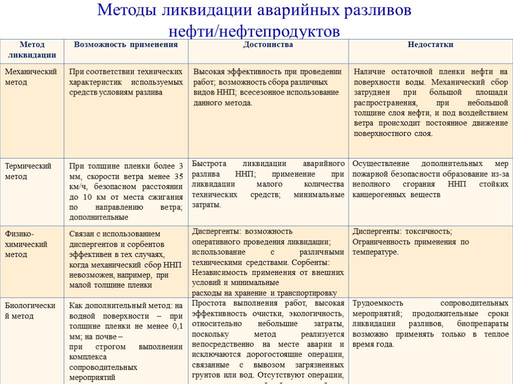 Плана предупреждения и ликвидации разливов нефти и нефтепродуктов