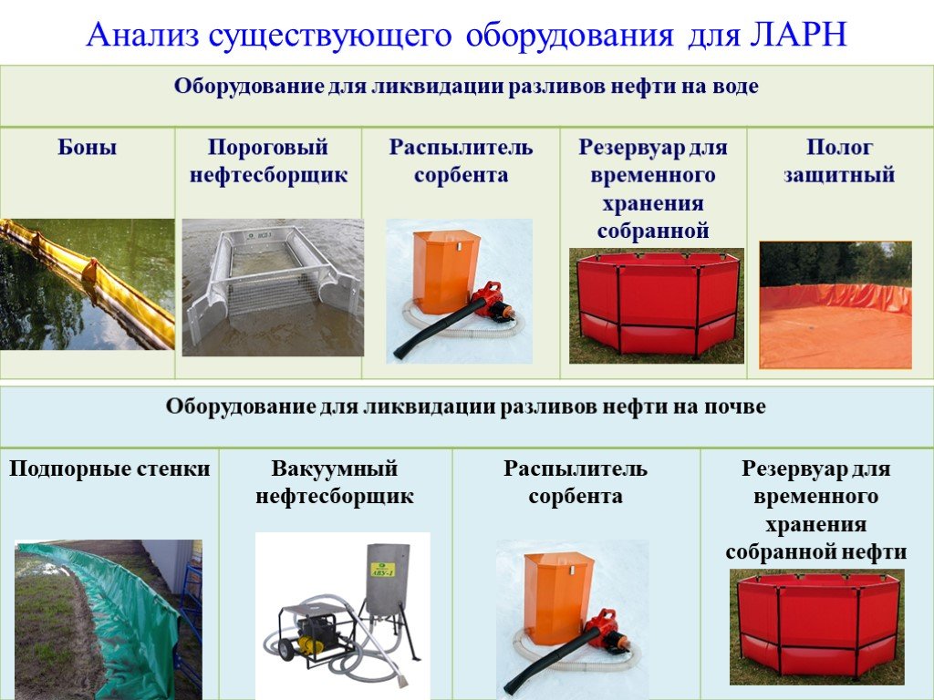 Срок действия и порядок переработки пларн план ликвидации аварийных разливов нефти следующий