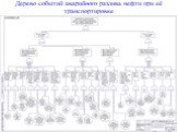 Дерево событий аварийного разлива нефти при её транспортировке