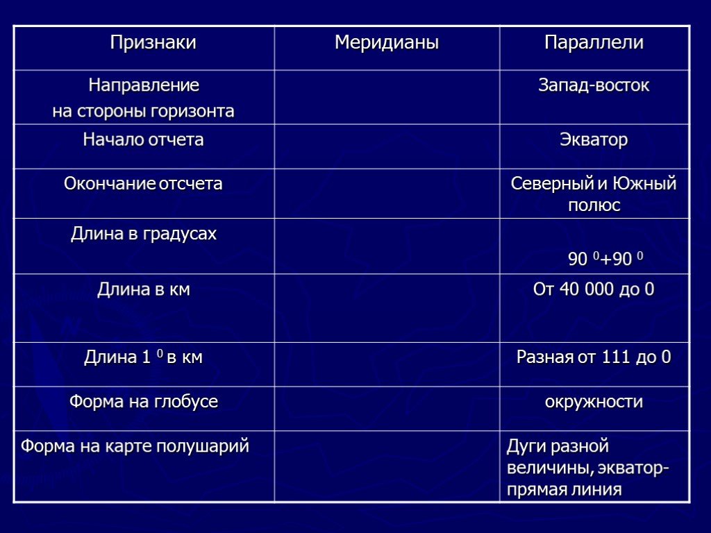 Признаки направления. Направление на стороны горизонта меридианы. В какие стороны горизонта направлены меридианы и параллели. В какие стороны горизонта направлены параллели. Направление на стороны горизонта параллели.