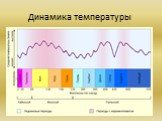 Динамика температуры