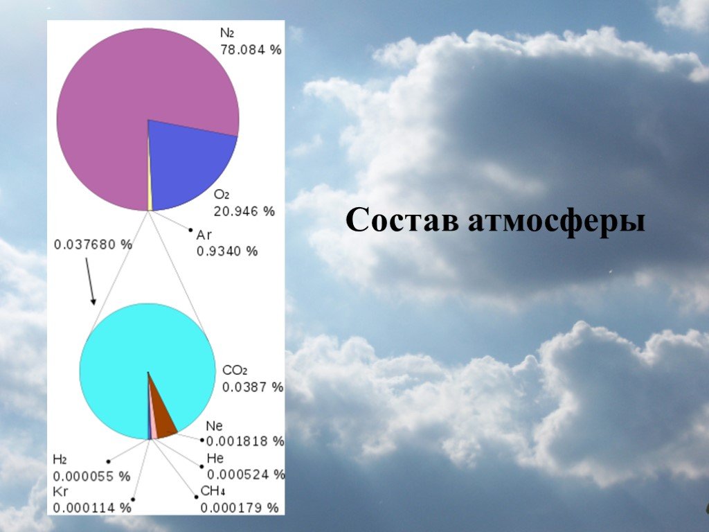 Какого газа в атмосфере земли больше всего. Состав атмосферы. Состав земной атмосферы. Состав воздуха атмосферы. Состав атмосферы земли в процентах.