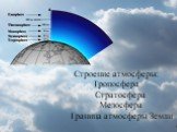 Строение атмосферы: Тропосфера Стратосфера Мезосфера Граница атмосферы Земли