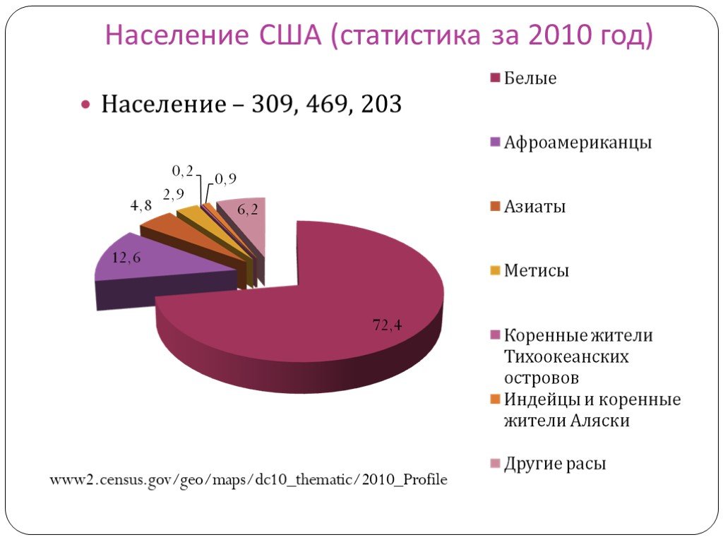 Охарактеризуйте население сша по плану численность расовый состав наиболее многочисленные народы