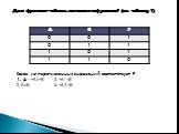Дан фрагмент таблицы истинности функции F (см. таблицу 1). Какое из перечисленных выражений соответствует F А→¬Aν¬B 3. ¬A→B 2. AνB 4. ¬AΛ¬B