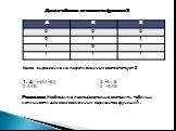 Дана таблица истинности функции Z. Какое выражение из перечисленных соответствует Z. A→(¬(AΛ¬B)) 3. ¬A→B 2. AΛB 4. ¬AΛB. Решение: Необходимо последовательно составить таблицы истинности для всех возможных вариантов функций .