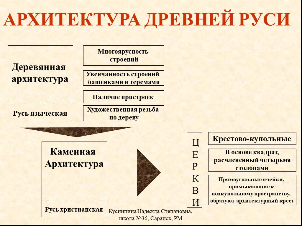 Характерные черты древнерусской культуры презентация