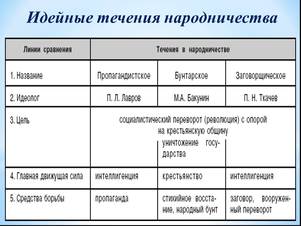 Основные направления народничества таблица