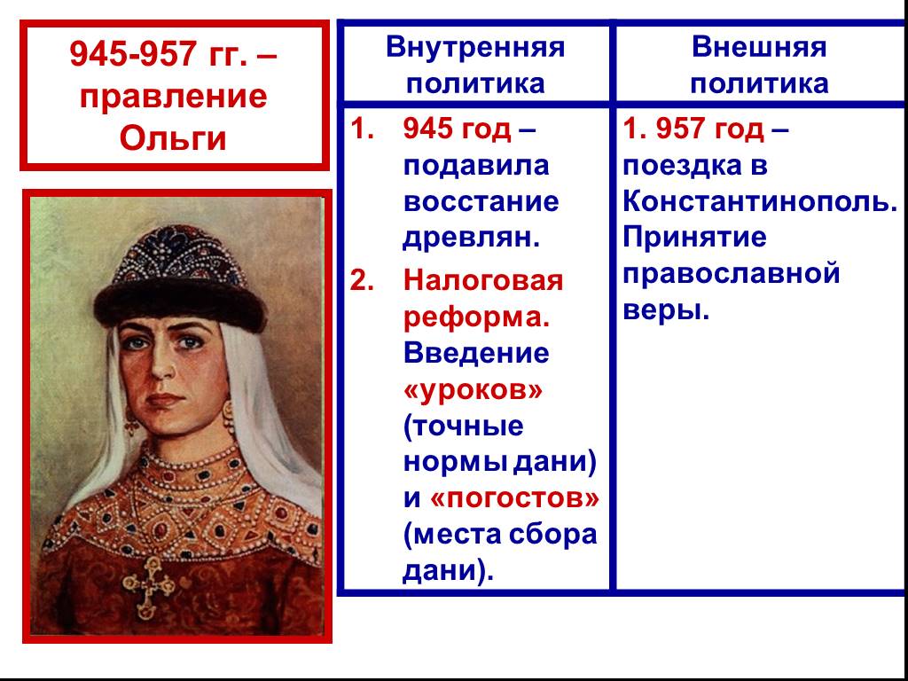 Первые киевские князья внутренняя политика. Правление Ольги 945-957. Внутренняя и внешняя политика Ольги 945-957. Внешняя и внутренняя политика княгини Ольги 945-957.