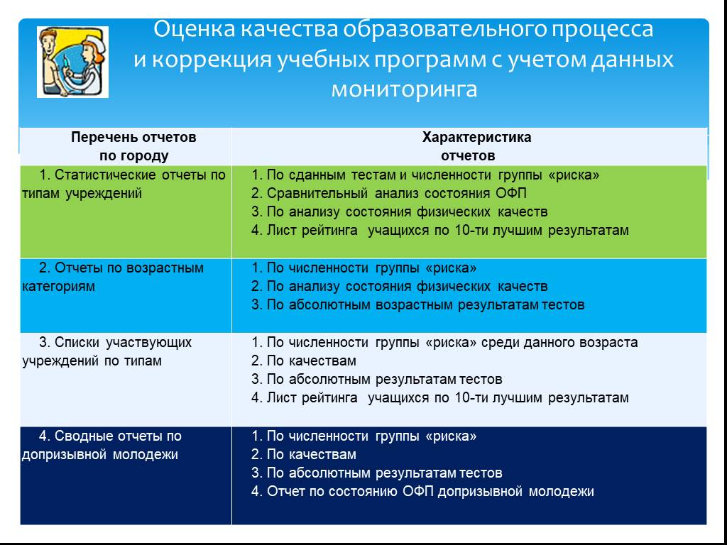 Корректировка учебного процесса. Корректировка учебного плана. Рейтинг учащихся.