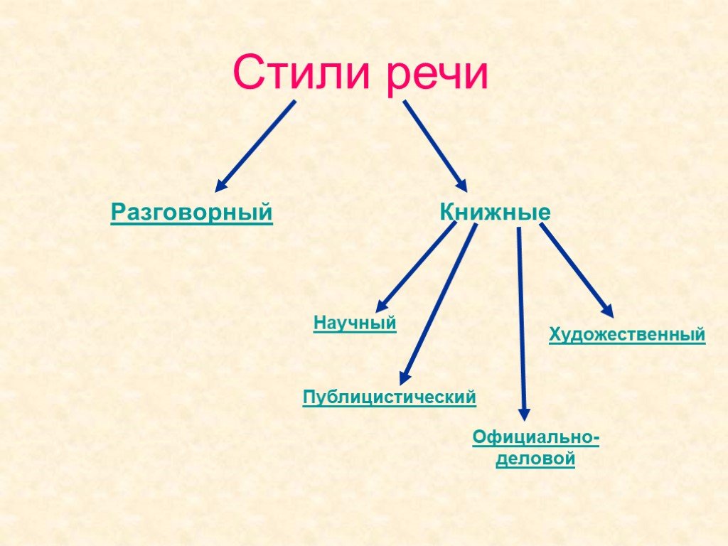 Какие есть стили слова. Стили книжной речи схема. Стили речи в русском языке схема 7 класс. Схема стили речи 6 класс русский язык. Стили речи в русском языке таблица с примерами.