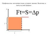 Графическая интерпретация второго закона Ньютона в импульсной форме: F 0 t Ft=S=Dp