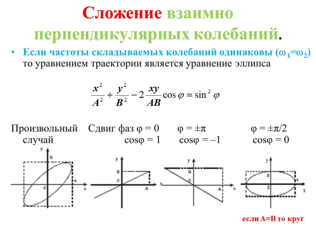 Взаимно перпендикулярные направления. Сложение взаимно перпендикулярных колебаний. Сложение двух взаимно перпендикулярных колебаний. 5. Сложение взаимно перпендикулярных колебаний. Сложение взаимно перпендикулярных гармонических колебаний.