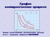 Кривая, соответствующая изотермическому процессу на p-V – диаграмме, называется ИЗОТЕРМОЙ. График изотермического процесса