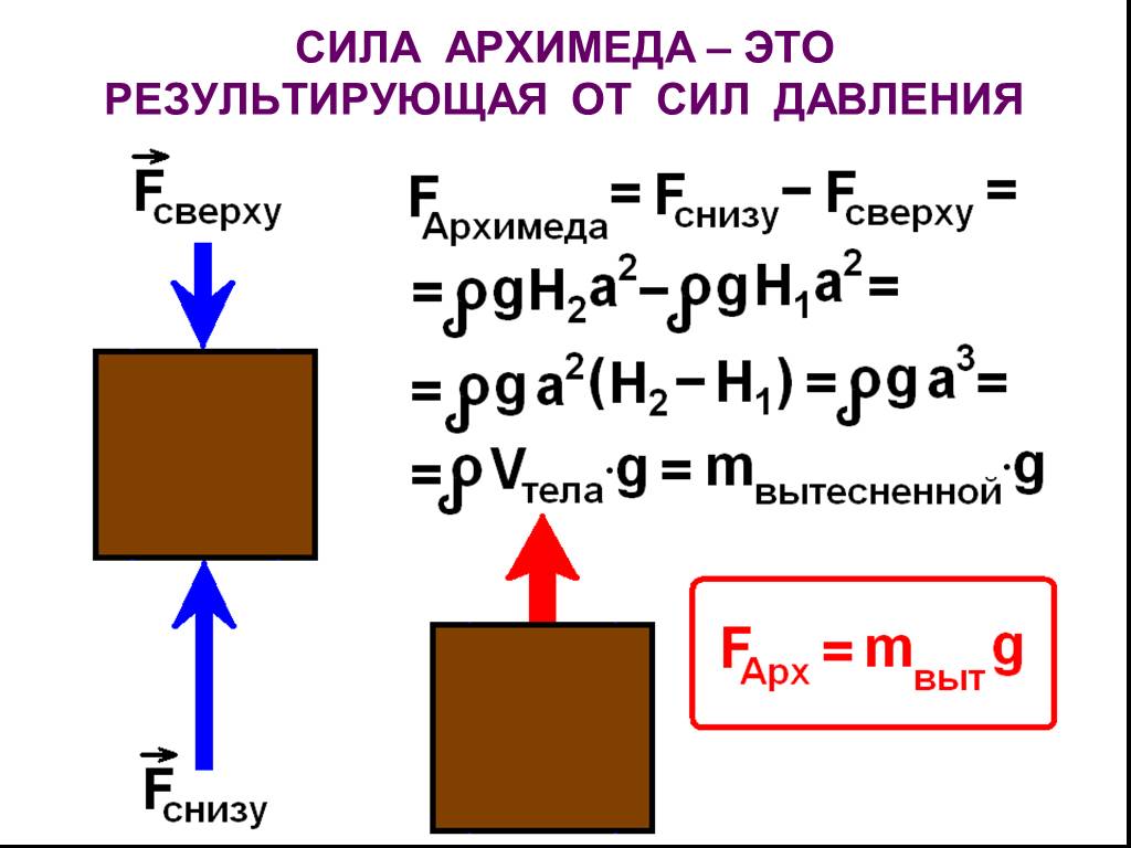 Презентация сила архимеда 7. Сила Архимеда. Сила Архимеда MG. Формула давления с силой Архимеда. Вывод закона Архимеда.