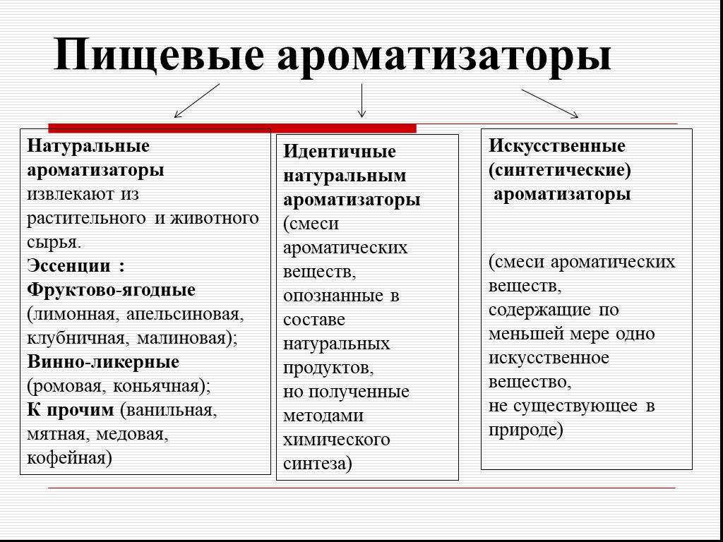 Идентично натуральному. Классификация ароматизаторов. Пищевые ароматизаторы подразделяются:. Пищевые ароматизаторы презентация. Ароматизаторы подразделяются на натуральные искусственные и.