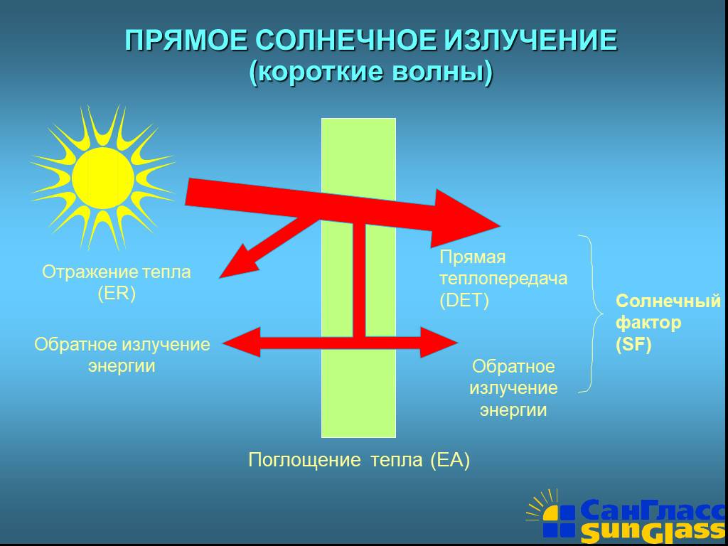 Увеличение солнечной радиации. Прямые солнечные лучи. Прямая Солнечная радиация. Прямая радиация солнца. Прямое солнечное излучение.