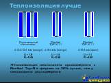 Теплоизоляция лучше. Теплоизоляция стеклопакета однокамерного с Planibel Top-N в среднем на 30% лучше, чем у стеклопакета двухкамерного. Двухкамерный стеклопакет 4-12-4-12-4 мм (воздух) U = 1,9 R0=0.45. Planibel TOP N 1.1 4-16-4 мм (воздух) U = 1.4 R0=0.58. Planibel TOP N 1.1 4-16-4 мм (аргон) U = 1