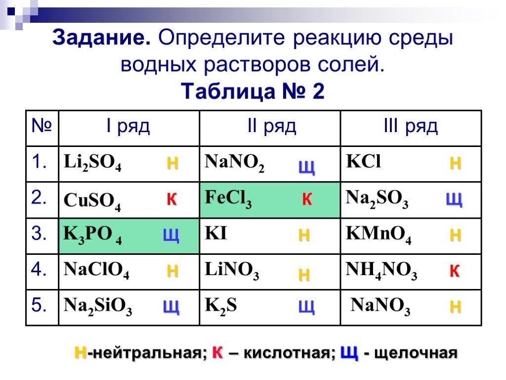 Sio2 nh4. Среда солей как определить. Определение среды растворов солей. Гидролиз растворов солей таблица. Nano3 среда раствора PH.