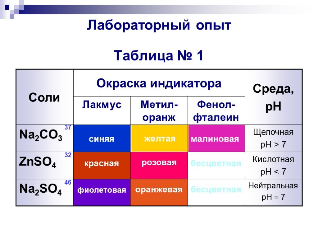 Соляная кислота гидроксид натрия лакмус