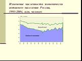 Изменение численности экономически активного населения России, 1993-2004, млн. человек