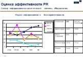 Индекс информационного благоприятствования. Оценка эффективности PR Данные информационно-аналитической системы «Медиалогия»