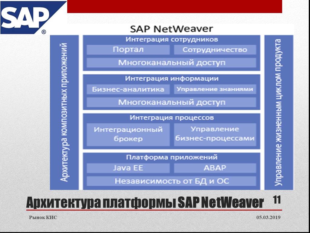 Кис вакансии. Рынок корпоративных информационных систем. Рынок кис. Кис SAP. Платформа SAP NETWEAVER.