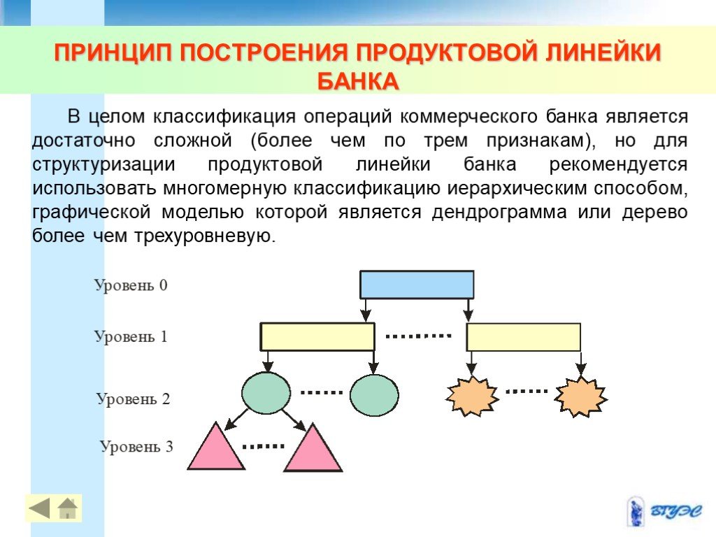 Является достаточно. Показатели характеризующие продуктовую линейку банка. Продуктовая линейка банка. Структура продуктовой линейки банка. Пролуктоваялинейка банка.