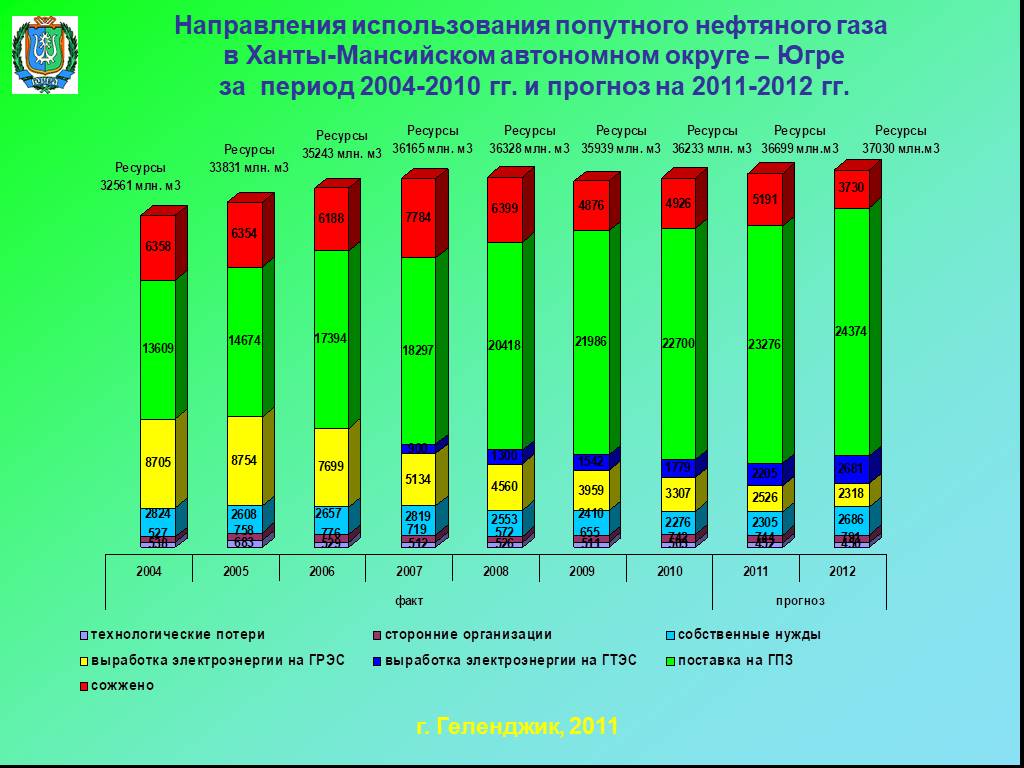 Рациональное использование попутного нефтяного газа. Направления использования газа. Рациональное использование нефти. Использование и направление попутного газа. Рациональное использование нефти и газа.