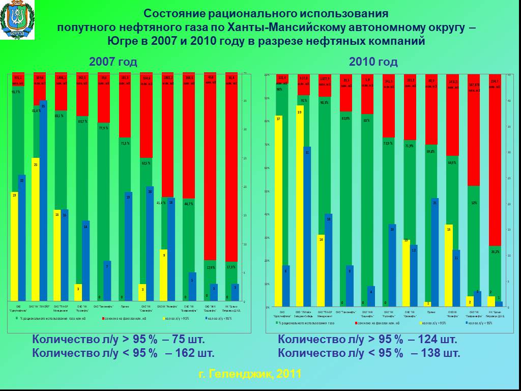 Рациональное использование попутного нефтяного газа. Статистика использования попутного нефтяного газа по годам. Нефтяные компании ХМАО рейтинг. Педсостав университета нефти и газа в ХМАО. Какие проблемы и перспективы использования нефти ХМАО.