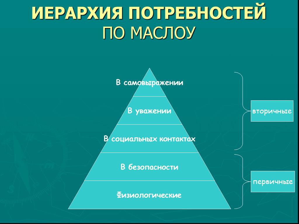 Первичные потребности. Пирамида Маслова первичные и вторичные. Вторичные потребности по Маслоу. Иерархия потребностей первичные и вторичные. Пирамида Маслоу первичные вторичные.