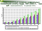 Среднемесячные значения номинальных показателей оплаты труда, 1997-2006 гг., тыс. руб. (промышленность, по данным СНС)