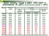 Доля оплаты труда в ВВП, 1997-2007 гг., экономика, % (ВВП в основных ценах = 100%)