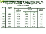 Доля оплаты труда в ВДС, 2002-2007 гг., обрабатывающие производства, % (ВДС = 100%)