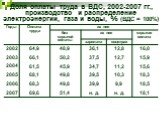 Доля оплаты труда в ВДС, 2002-2007 гг., производство и распределение электроэнергии, газа и воды, % (ВДС = 100%)