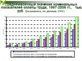 Среднемесячные значения номинальных показателей оплаты труда, 1997-2006 гг., тыс. руб. (экономика, по данным СНС)
