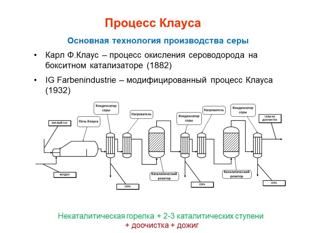 Схема получения серной кислоты