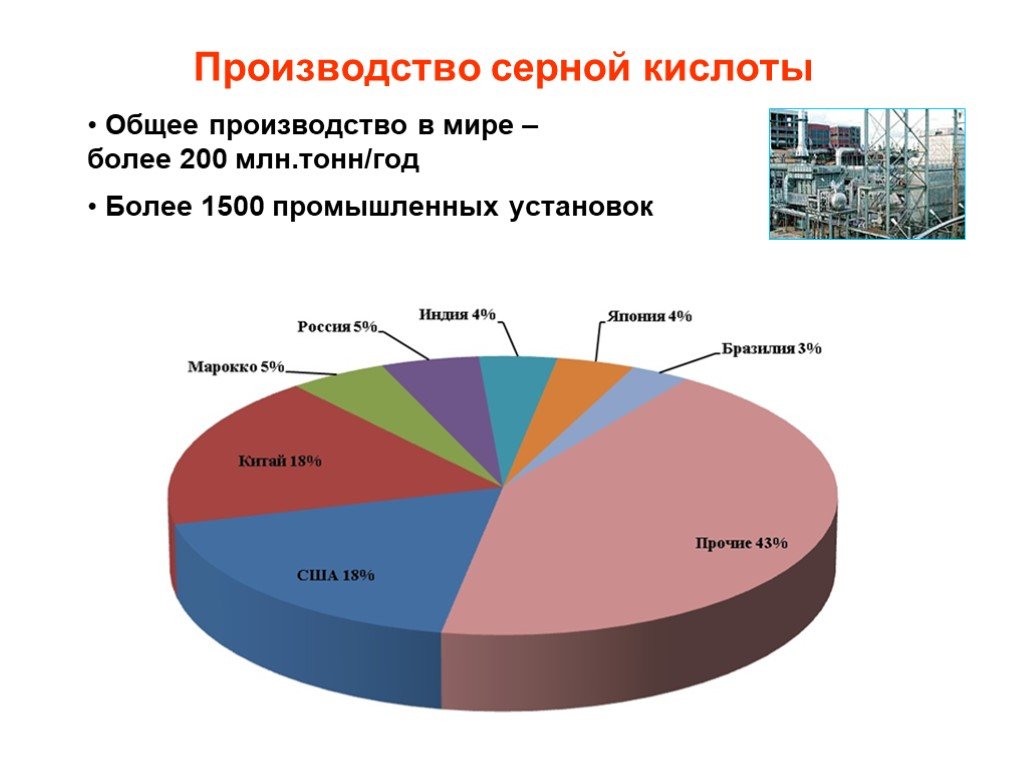 Производства кислот в россии. Производители серной кислоты в мире. Крупнейшие производители серной кислоты в мире. Производство серной кислоты. Производство серной кислоты в мире.