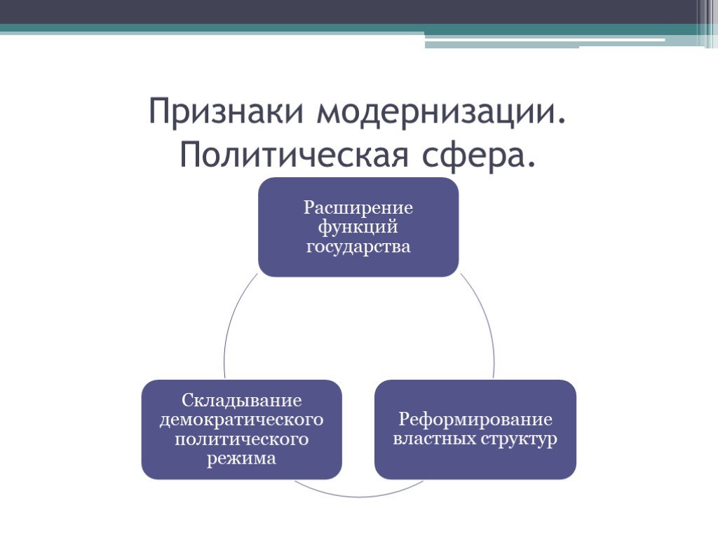 Модернизация является. Признаки политической модернизации. Политическая модернизация. Политическая сфера модернизации.